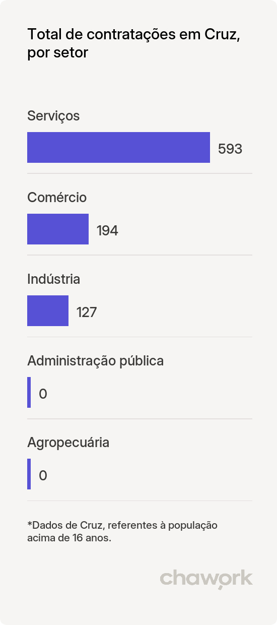 Total de contratações por setor em Cruz, CE
