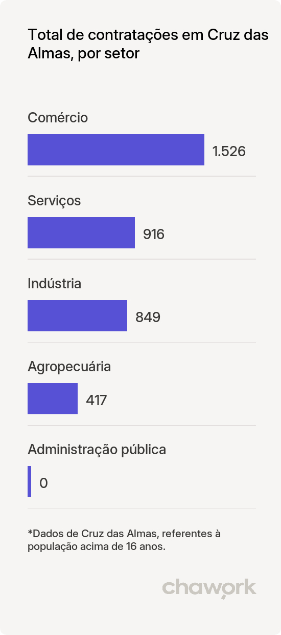 Total de contratações por setor em Cruz das Almas, BA