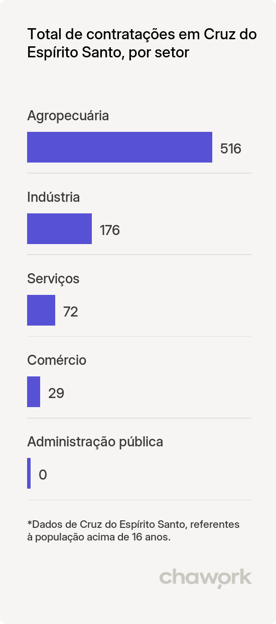 Total de contratações por setor em Cruz do Espírito Santo, PB