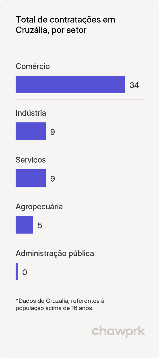 Total de contratações por setor em Cruzália, SP