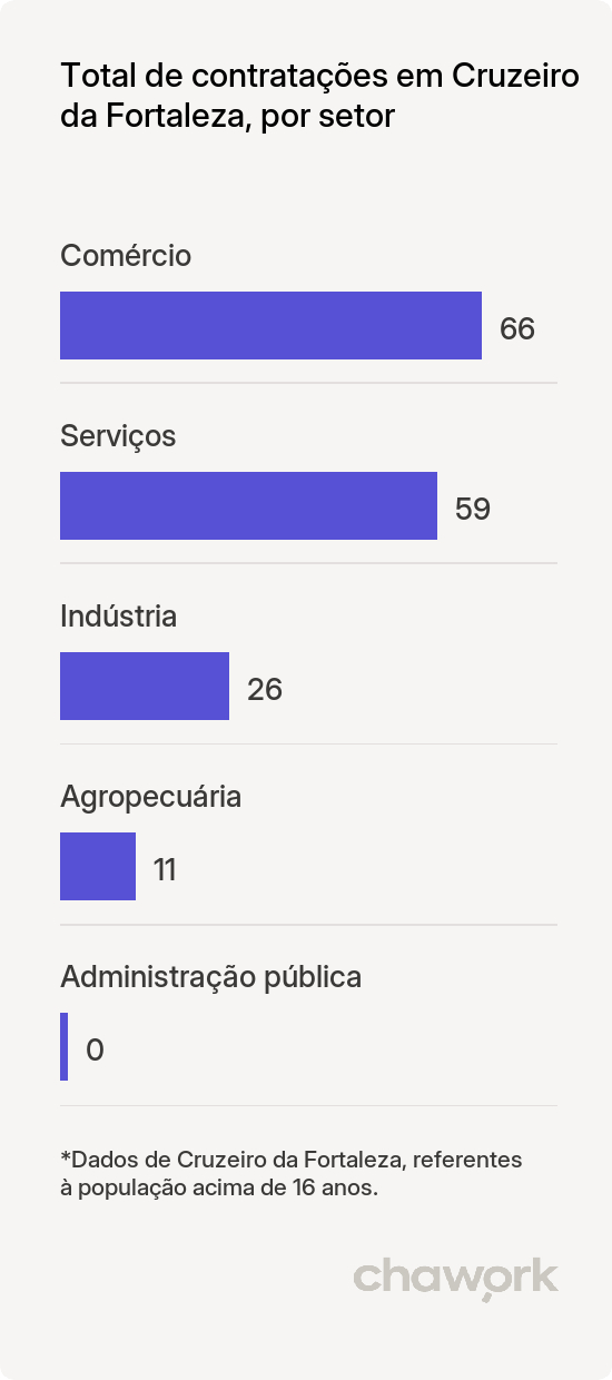 Total de contratações por setor em Cruzeiro da Fortaleza, MG