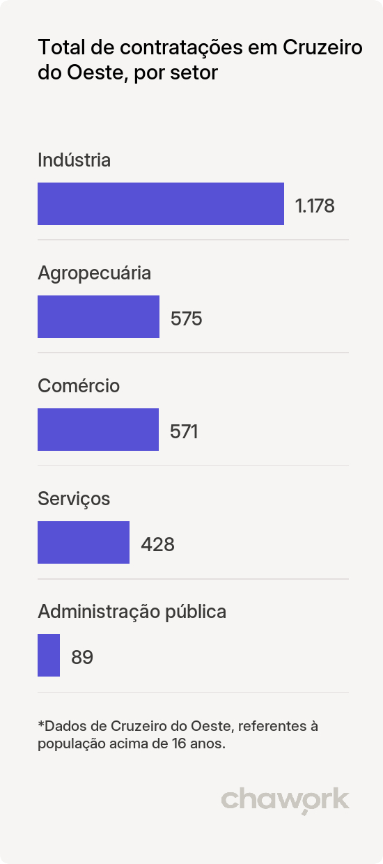 Total de contratações por setor em Cruzeiro do Oeste, PR