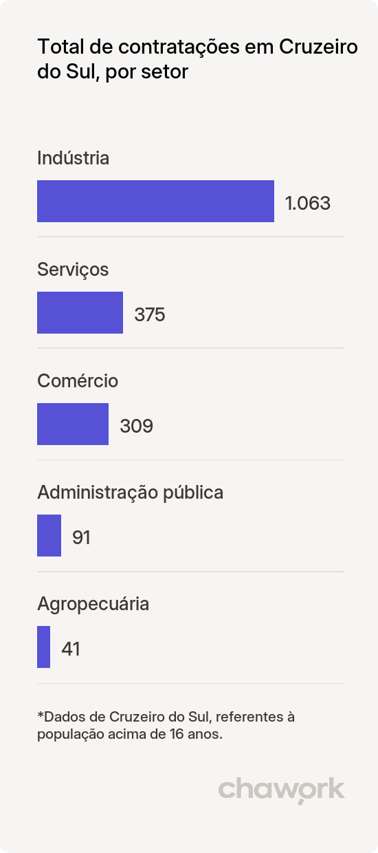 Total de contratações por setor em Cruzeiro do Sul, PR