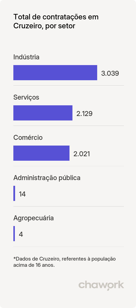 Total de contratações por setor em Cruzeiro, SP