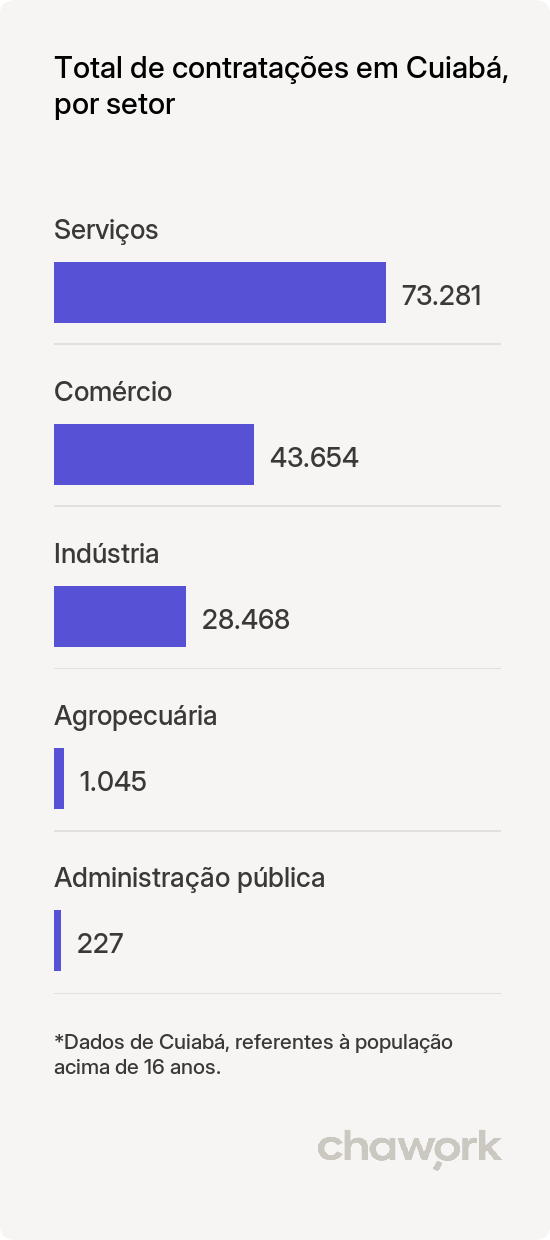 Total de contratações por setor em Cuiabá, MT