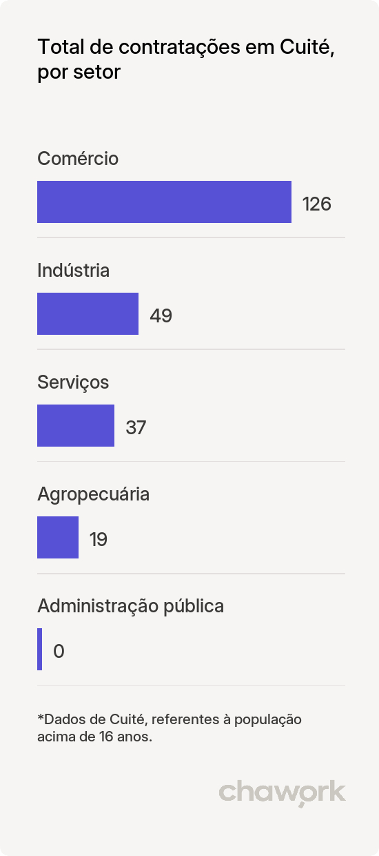 Total de contratações por setor em Cuité, PB
