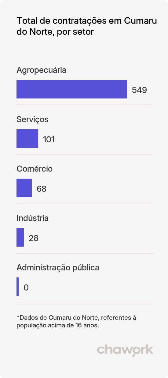 Total de contratações por setor em Cumaru do Norte, PA