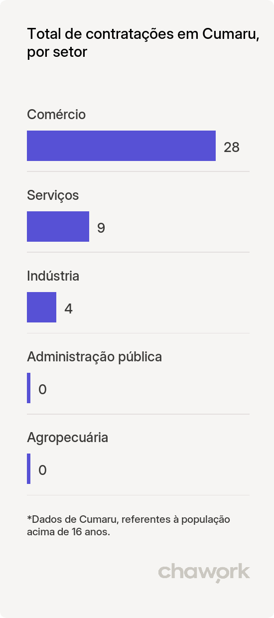 Total de contratações por setor em Cumaru, PE