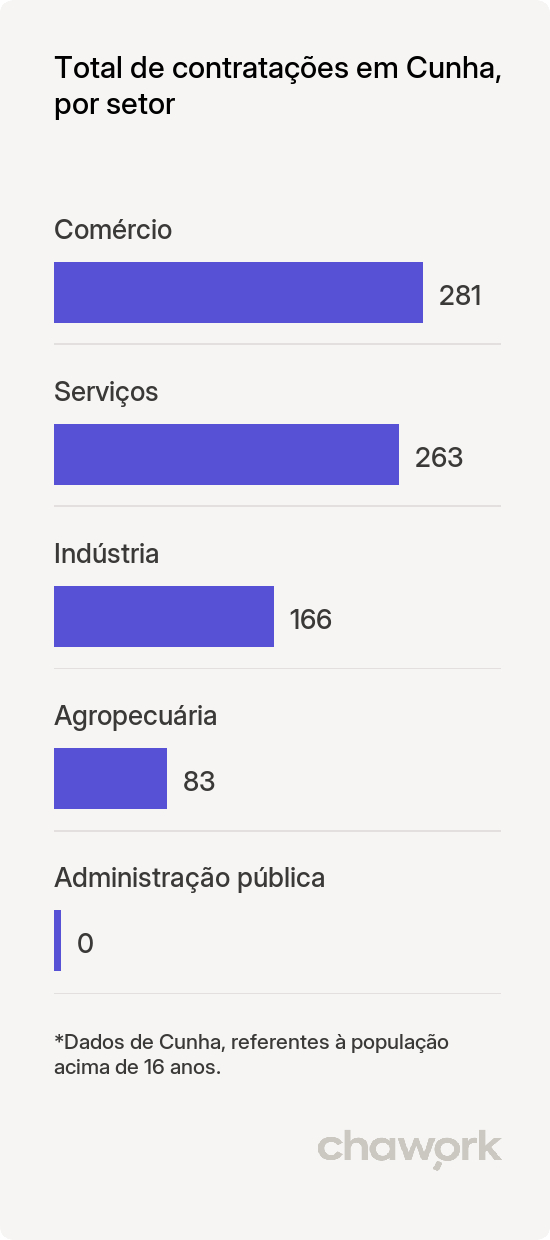 Total de contratações por setor em Cunha, SP