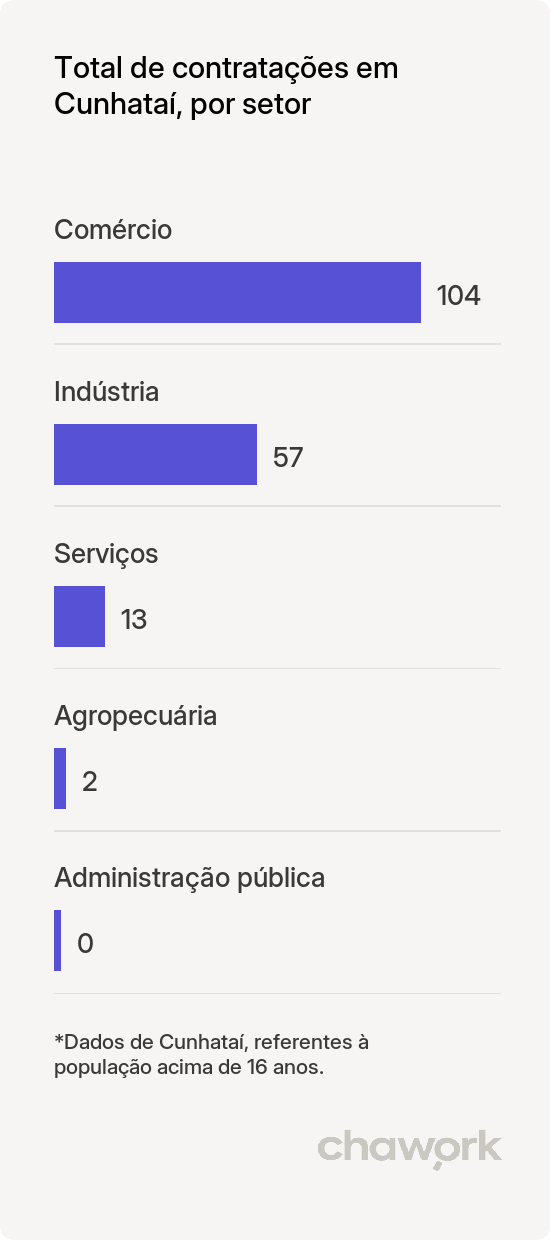 Total de contratações por setor em Cunhataí, SC