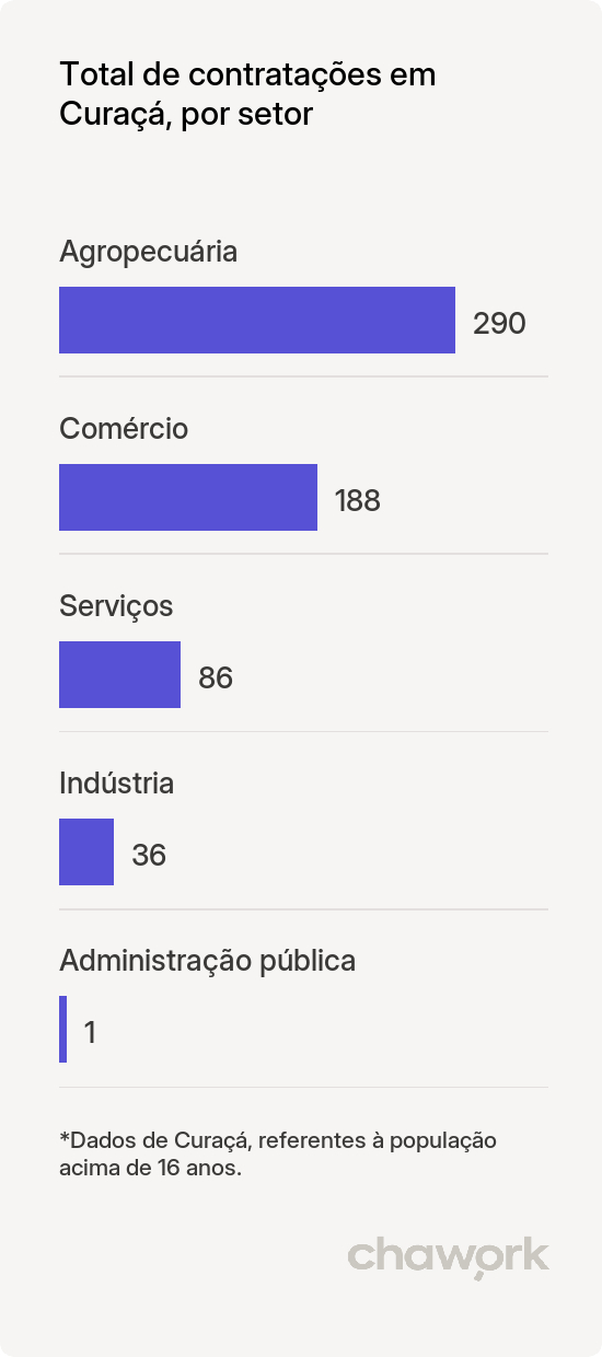 Total de contratações por setor em Curaçá, BA