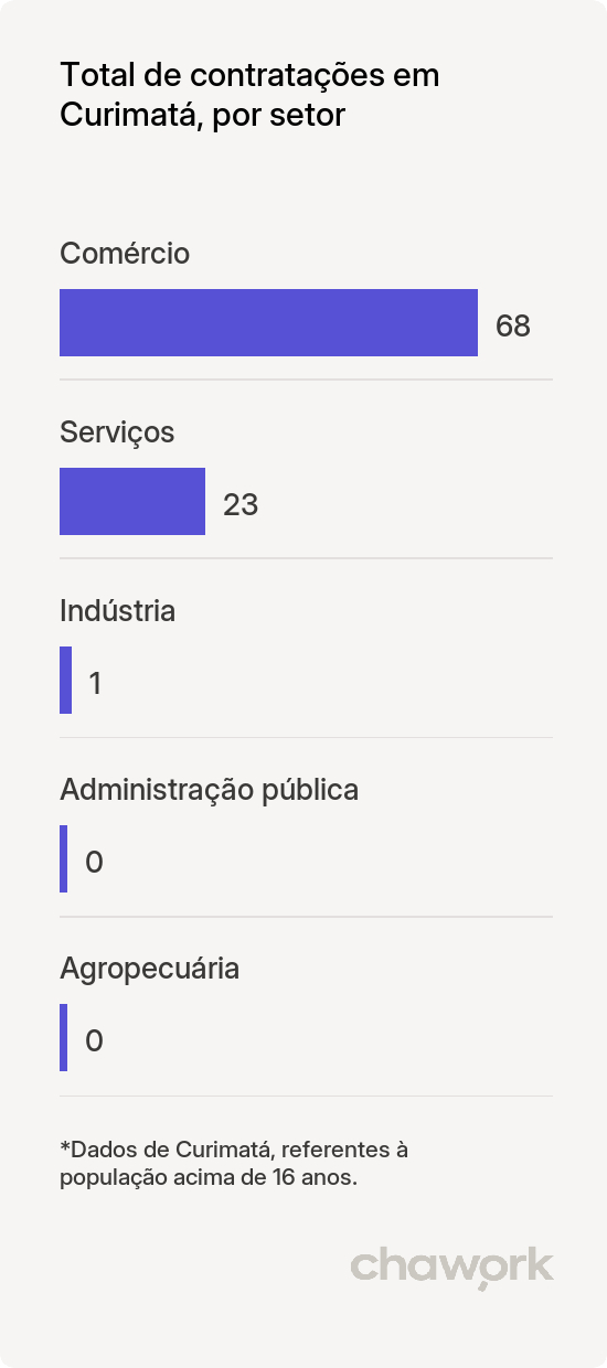 Total de contratações por setor em Curimatá, PI