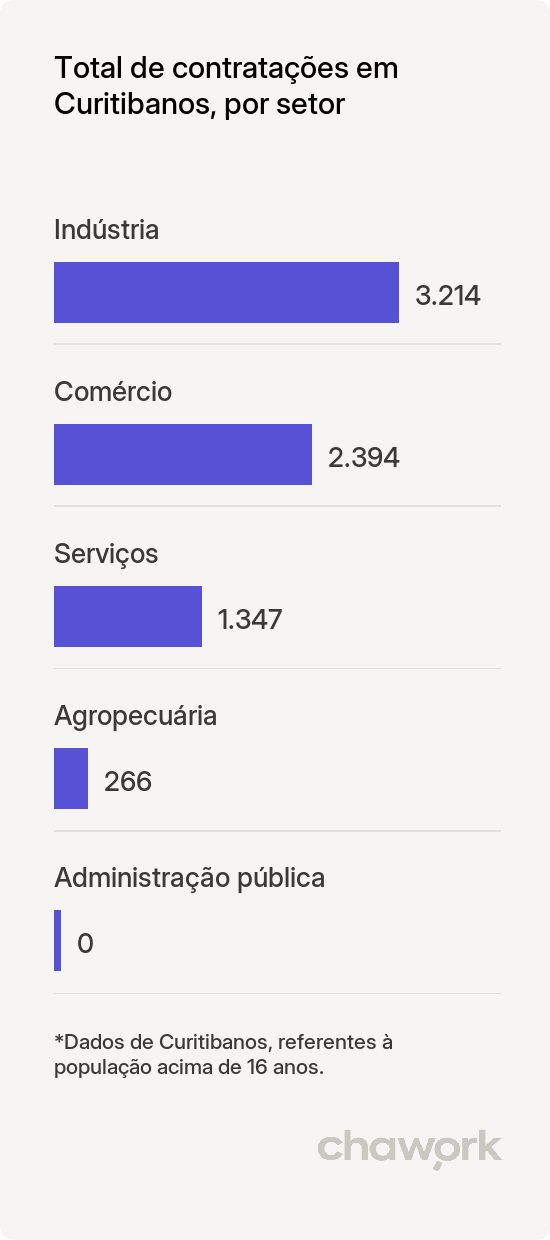 Total de contratações por setor em Curitibanos, SC