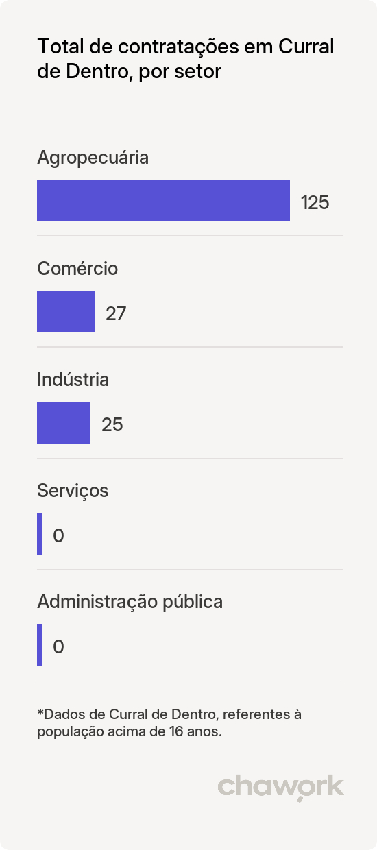 Total de contratações por setor em Curral de Dentro, MG