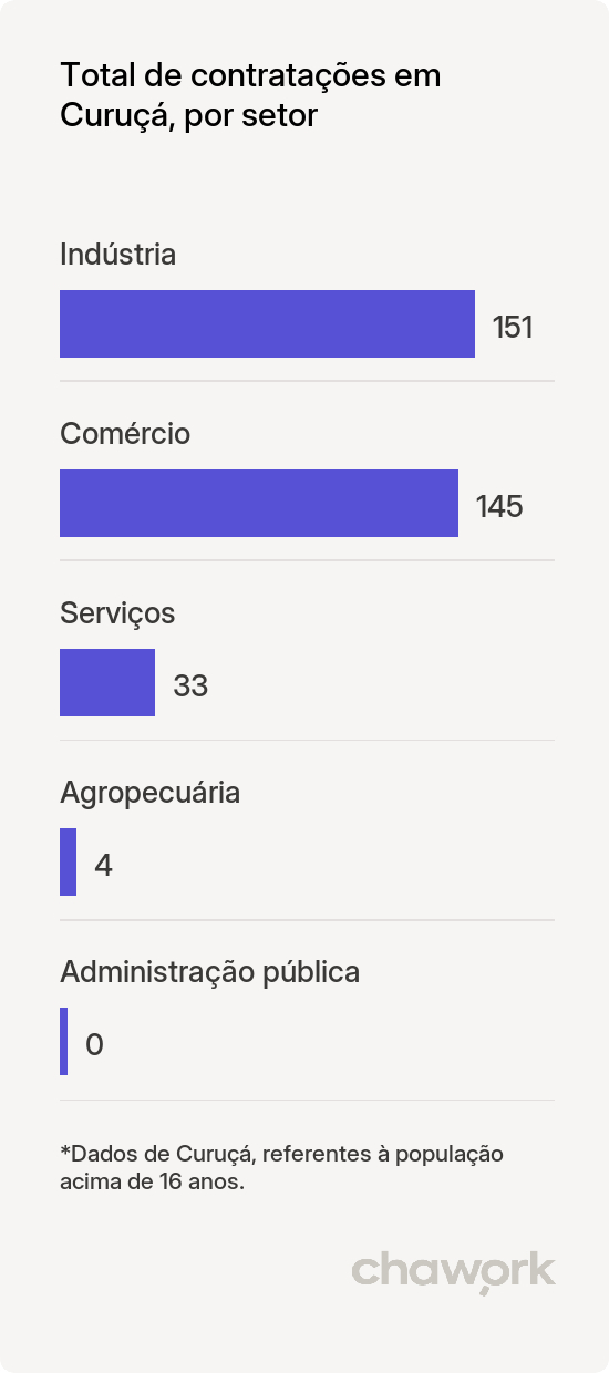 Total de contratações por setor em Curuçá, PA