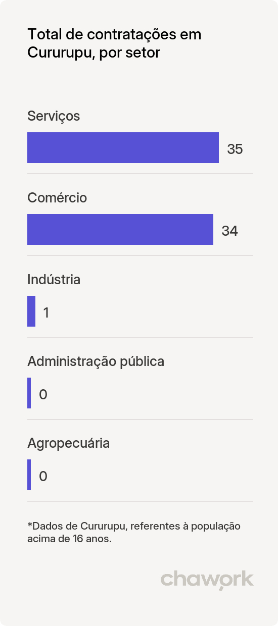 Total de contratações por setor em Cururupu, MA