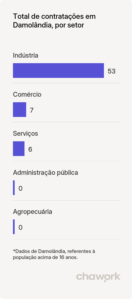 Total de contratações por setor em Damolândia, GO