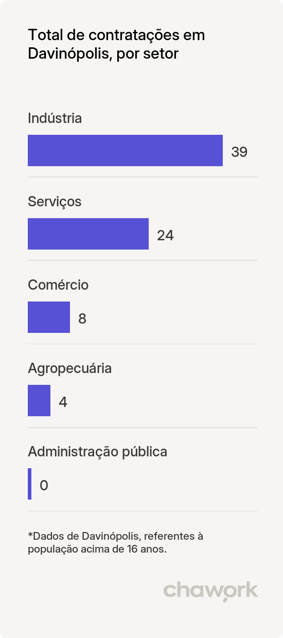 Total de contratações por setor em Davinópolis, MA
