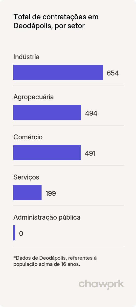 Total de contratações por setor em Deodápolis, MS