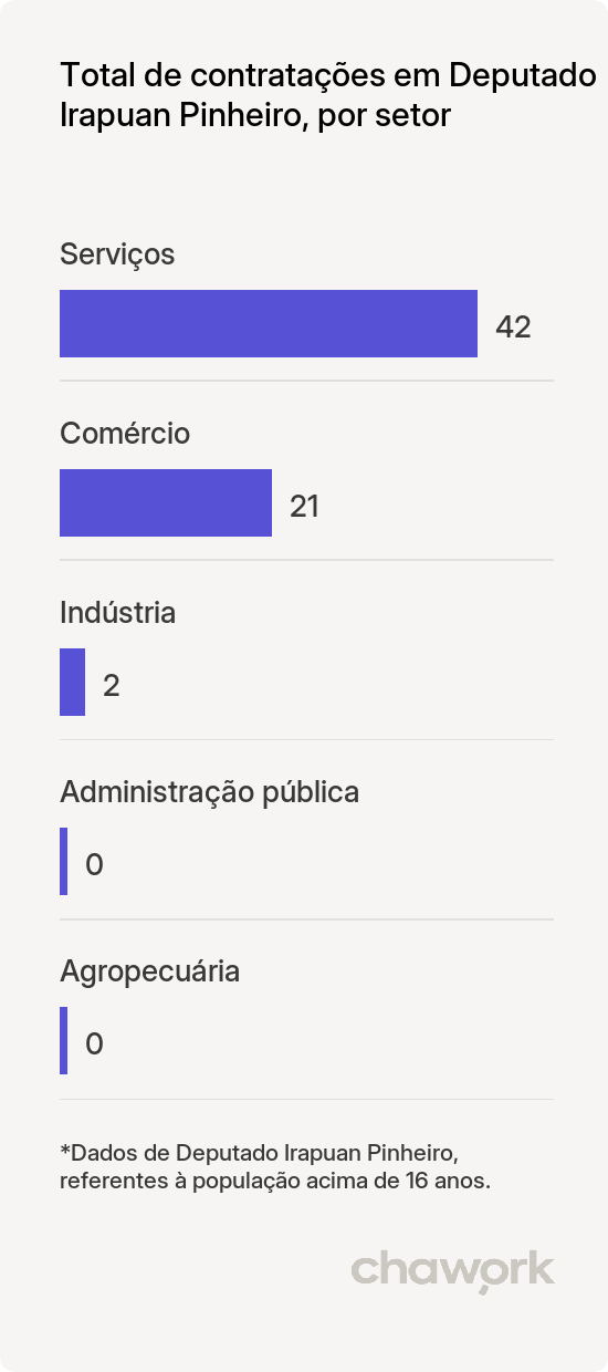 Total de contratações por setor em Deputado Irapuan Pinheiro, CE