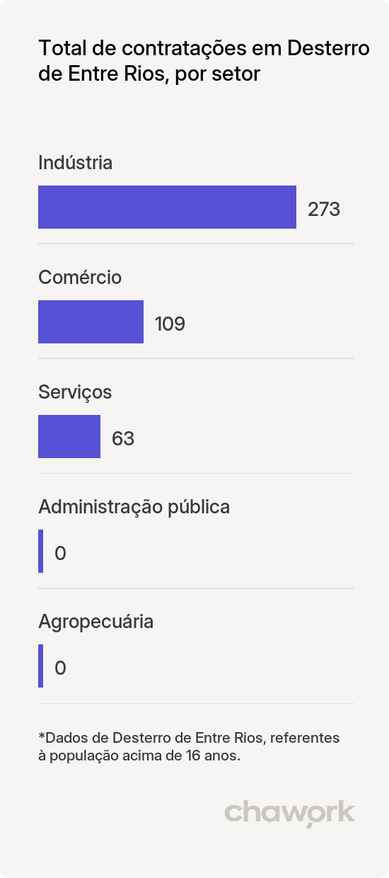 Total de contratações por setor em Desterro de Entre Rios, MG