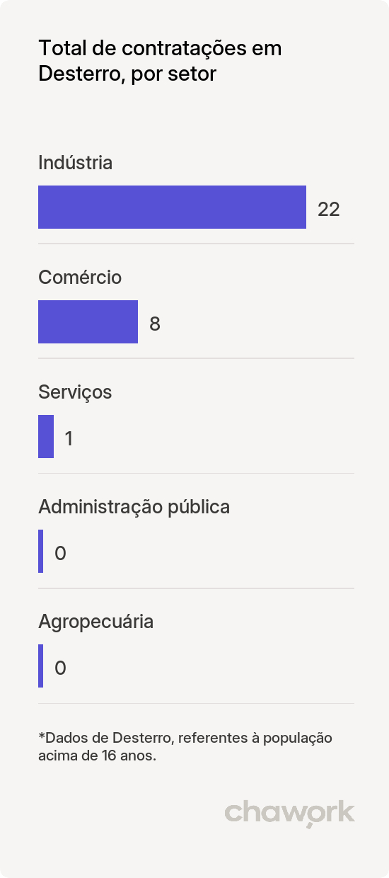 Total de contratações por setor em Desterro, PB