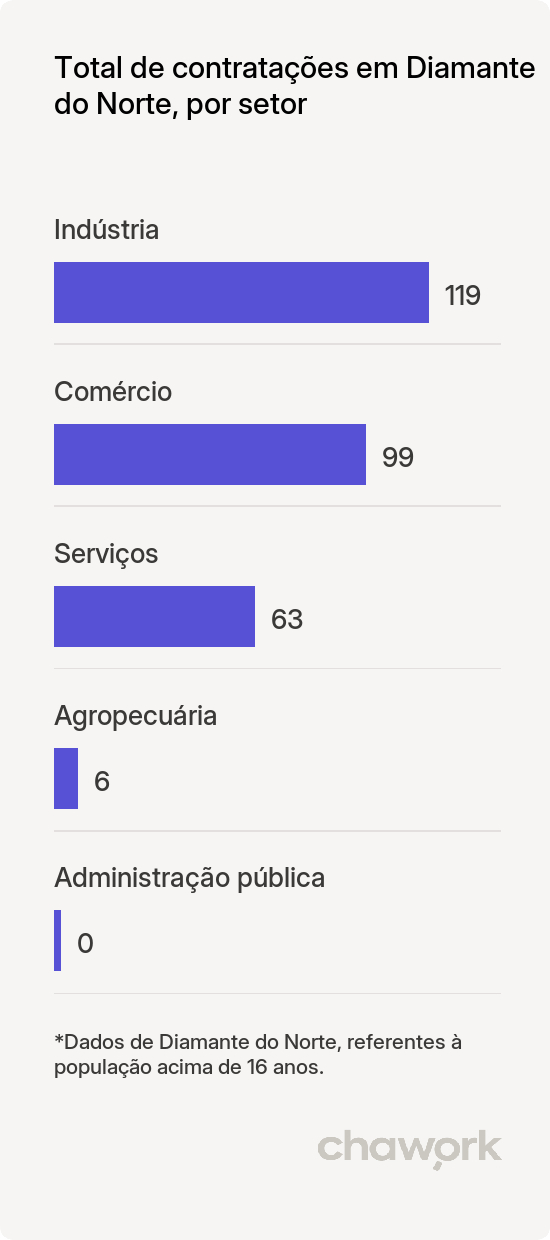 Total de contratações por setor em Diamante do Norte, PR