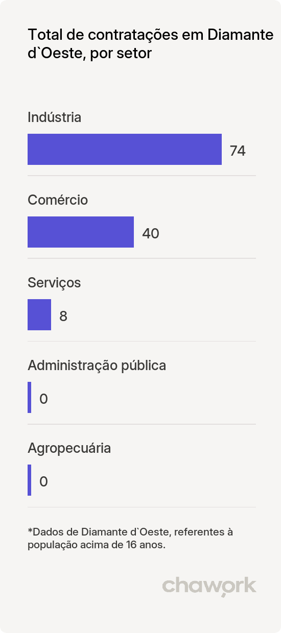 Total de contratações por setor em Diamante d`Oeste, PR