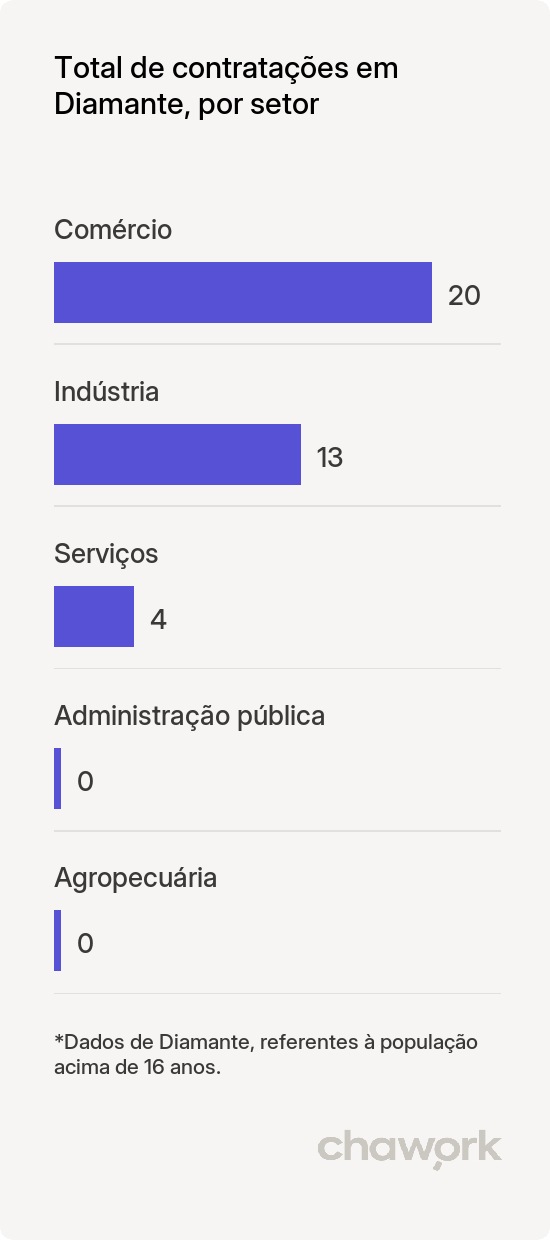 Total de contratações por setor em Diamante, PB