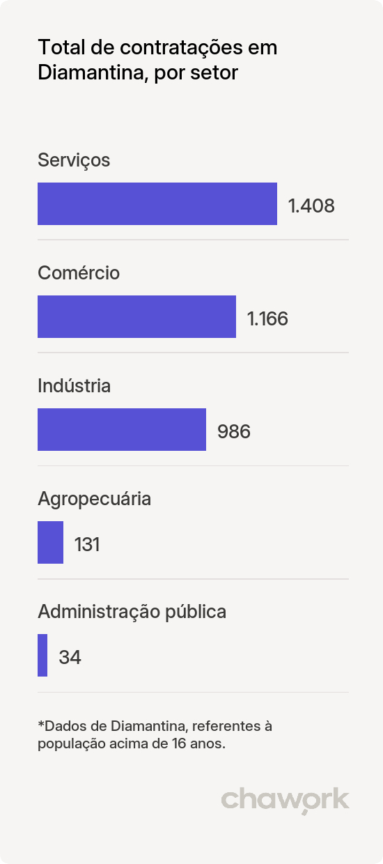 Total de contratações por setor em Diamantina, MG