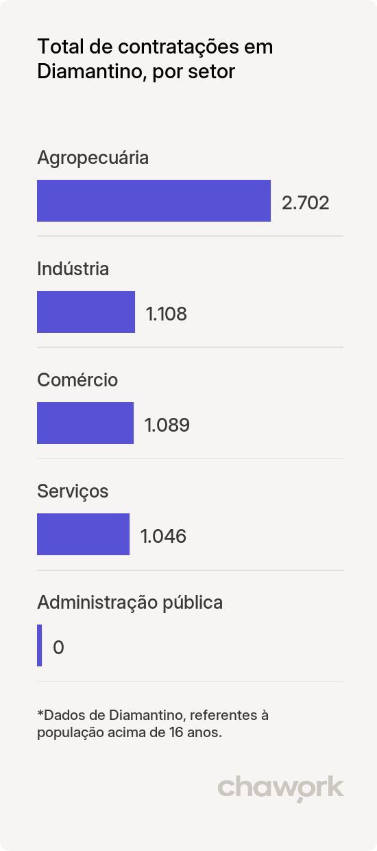 Total de contratações por setor em Diamantino, MT