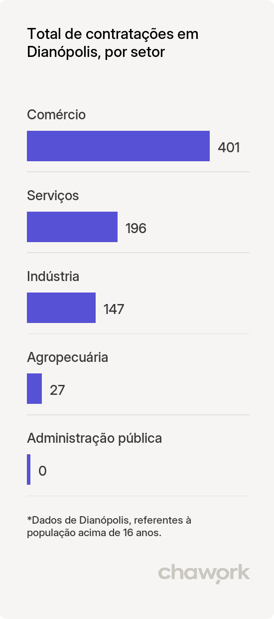 Total de contratações por setor em Dianópolis, TO