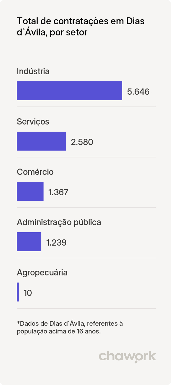 Total de contratações por setor em Dias d`Ávila, BA