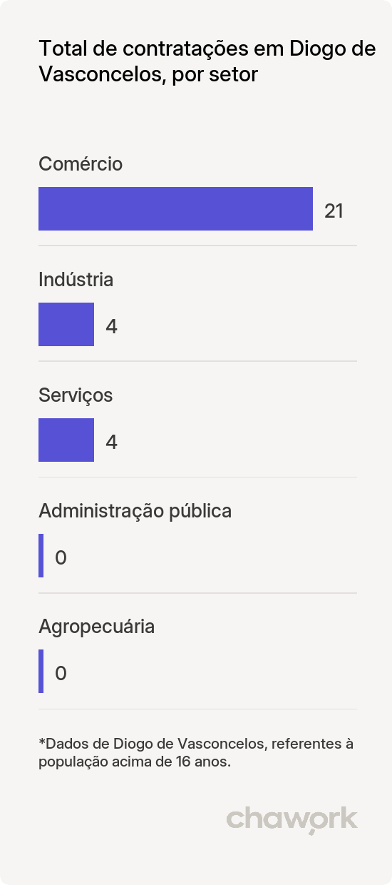 Total de contratações por setor em Diogo de Vasconcelos, MG