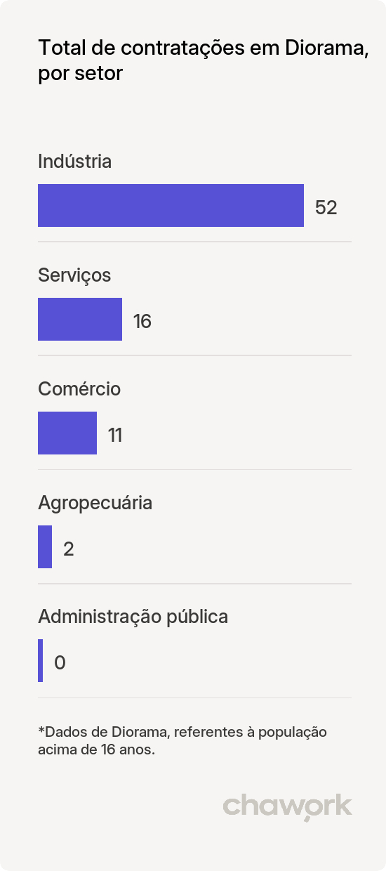 Total de contratações por setor em Diorama, GO