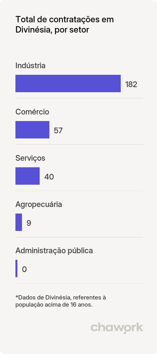 Total de contratações por setor em Divinésia, MG