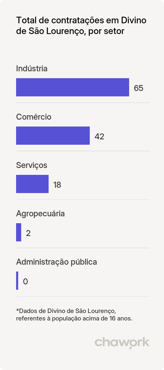 Total de contratações por setor em Divino de São Lourenço, ES