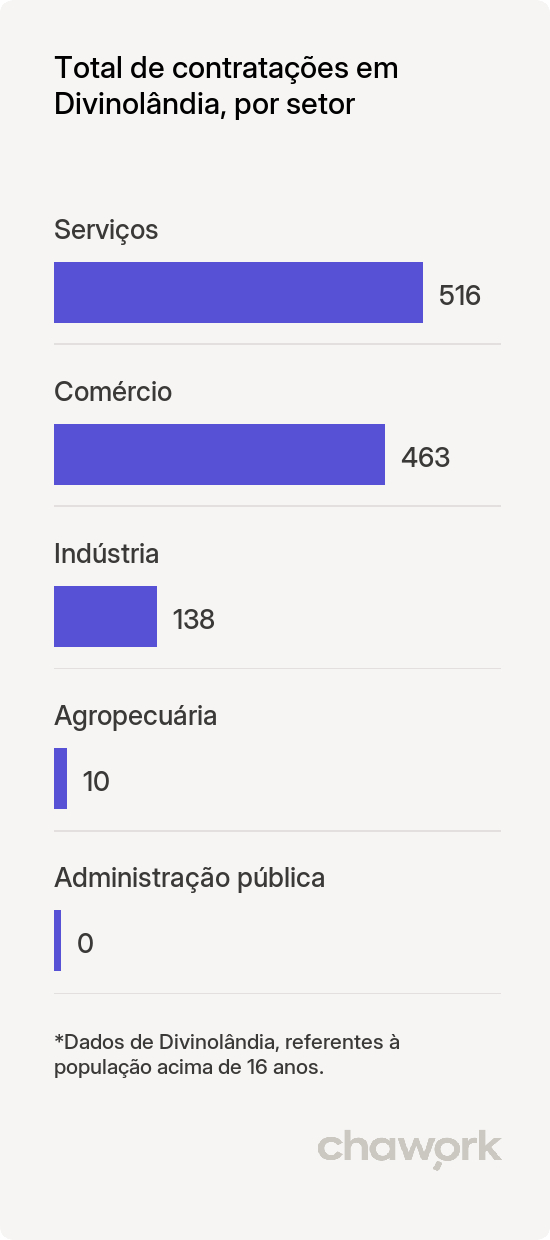 Total de contratações por setor em Divinolândia, SP