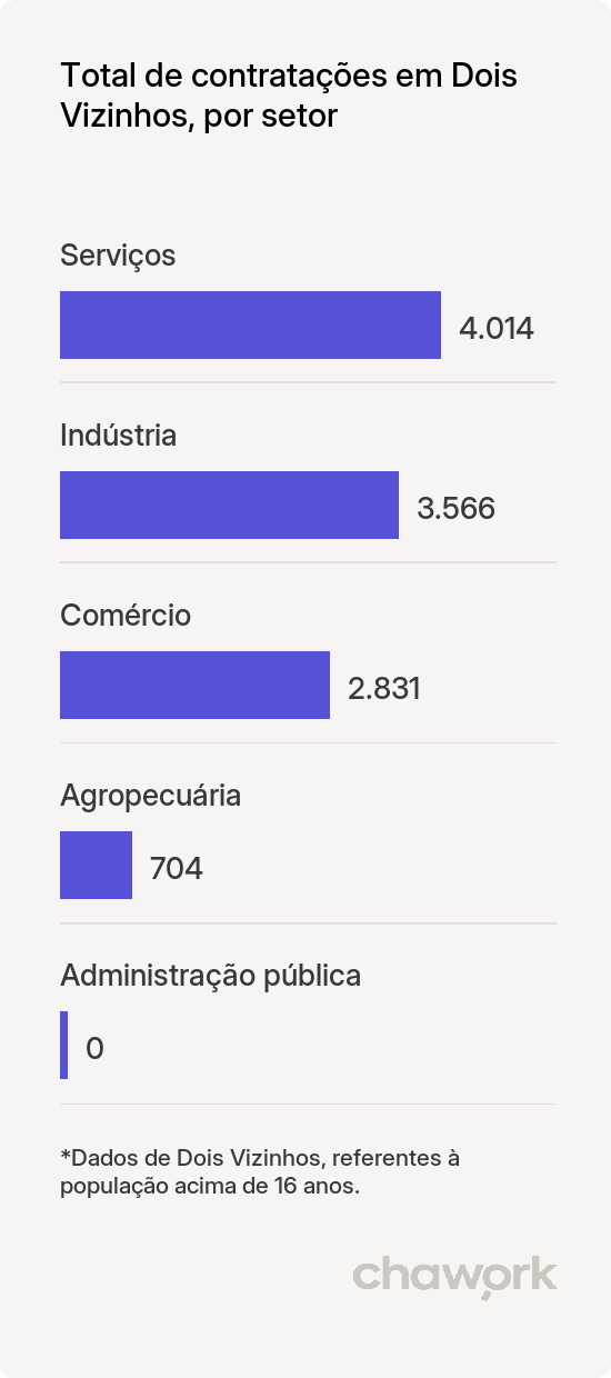 Total de contratações por setor em Dois Vizinhos, PR