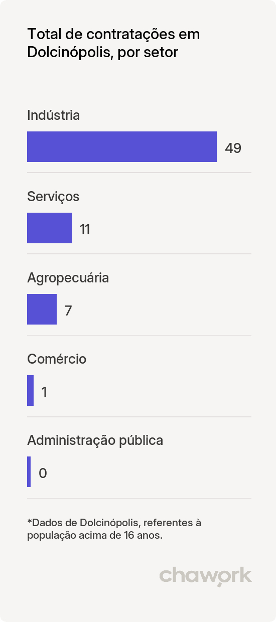 Total de contratações por setor em Dolcinópolis, SP