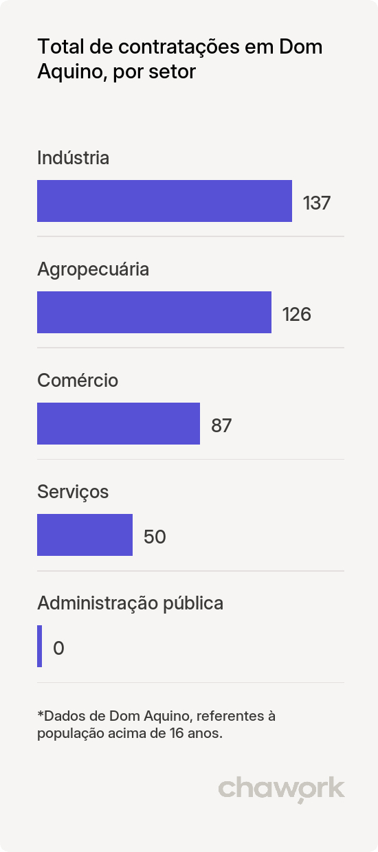 Total de contratações por setor em Dom Aquino, MT