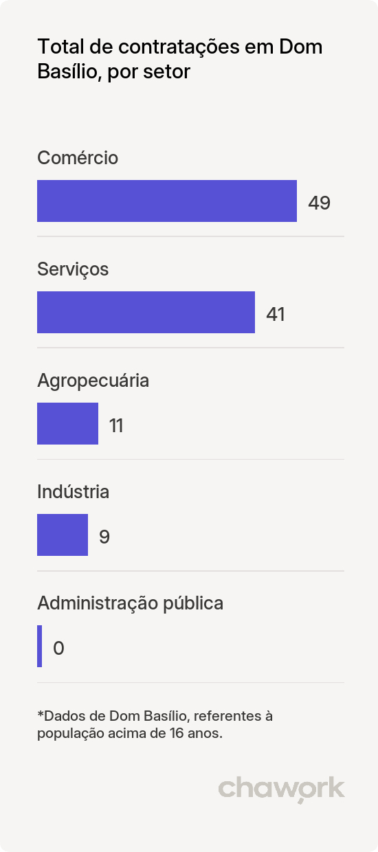 Total de contratações por setor em Dom Basílio, BA