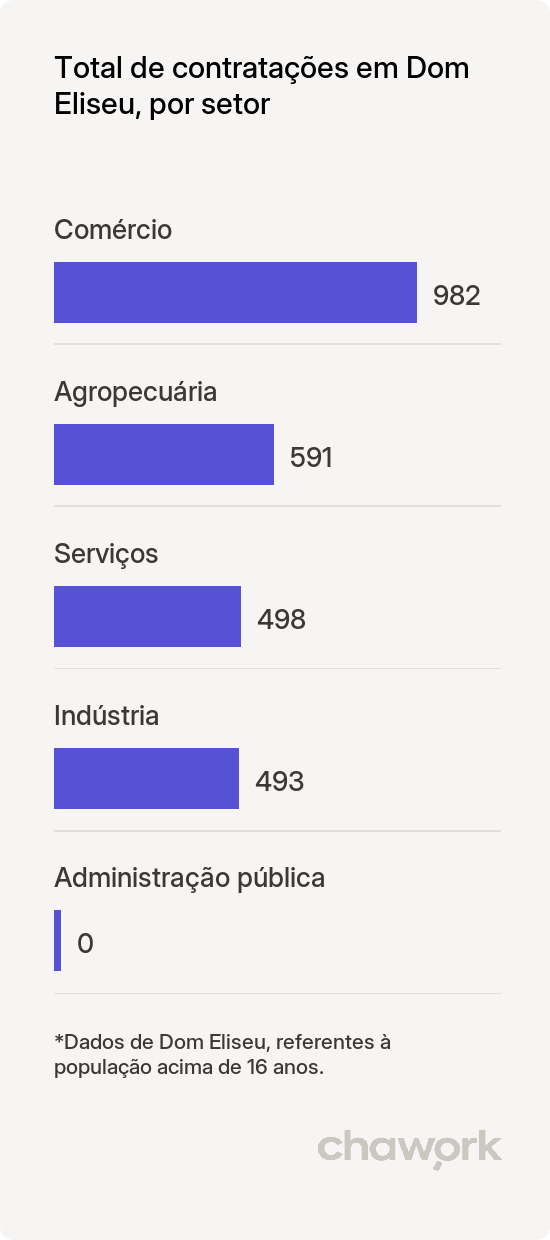 Total de contratações por setor em Dom Eliseu, PA