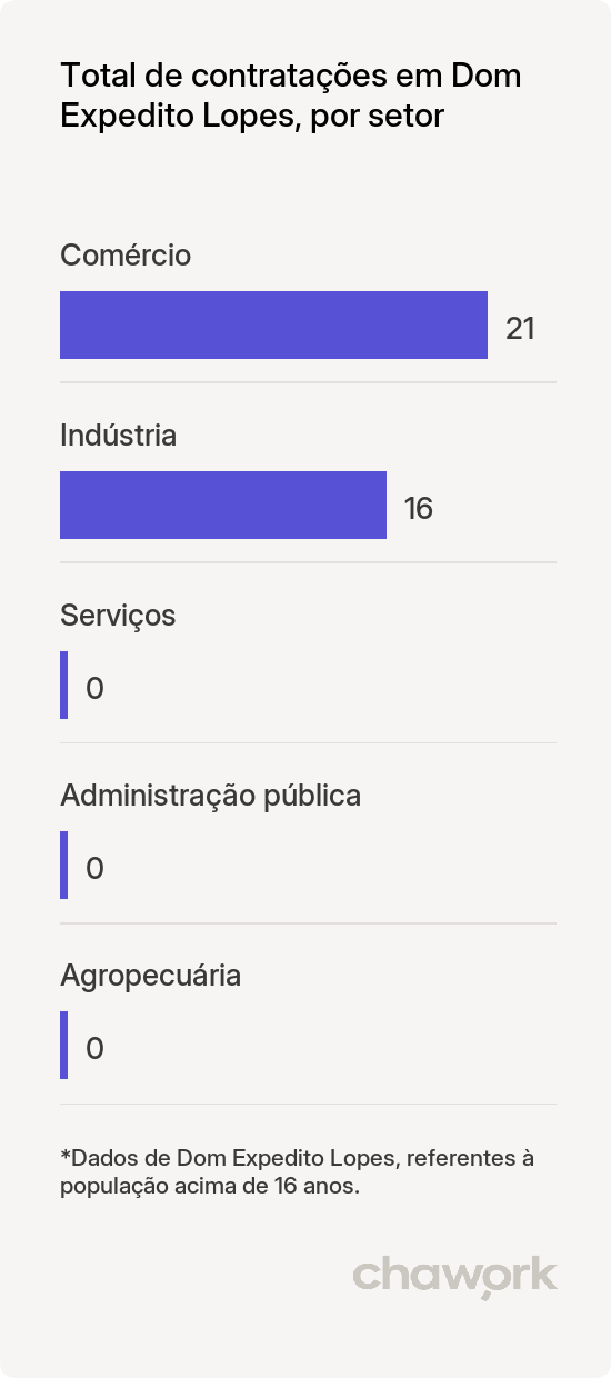 Total de contratações por setor em Dom Expedito Lopes, PI