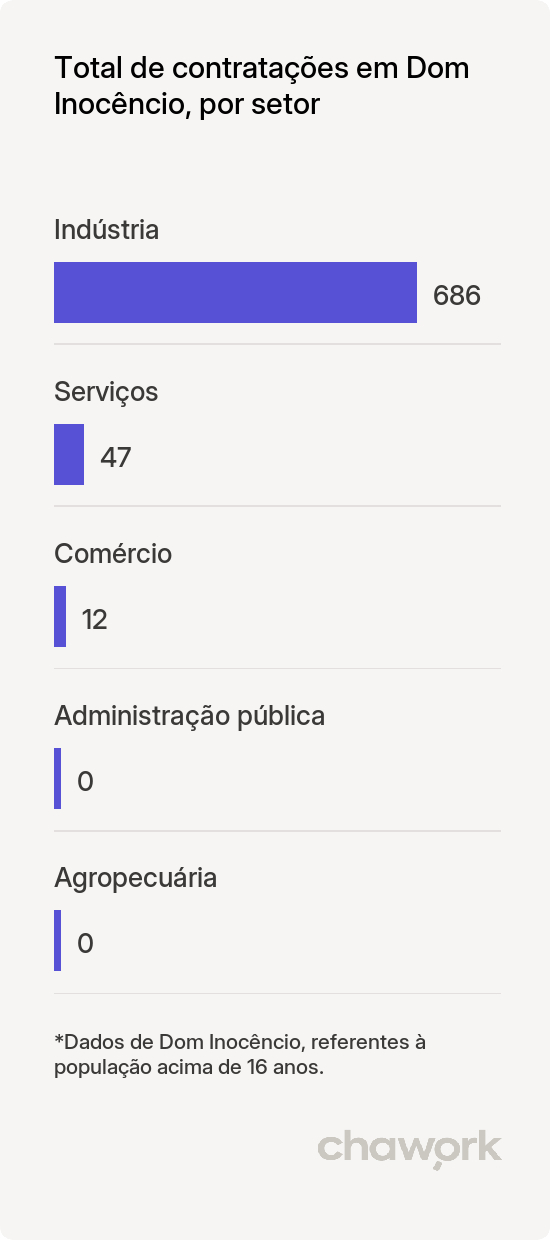 Total de contratações por setor em Dom Inocêncio, PI