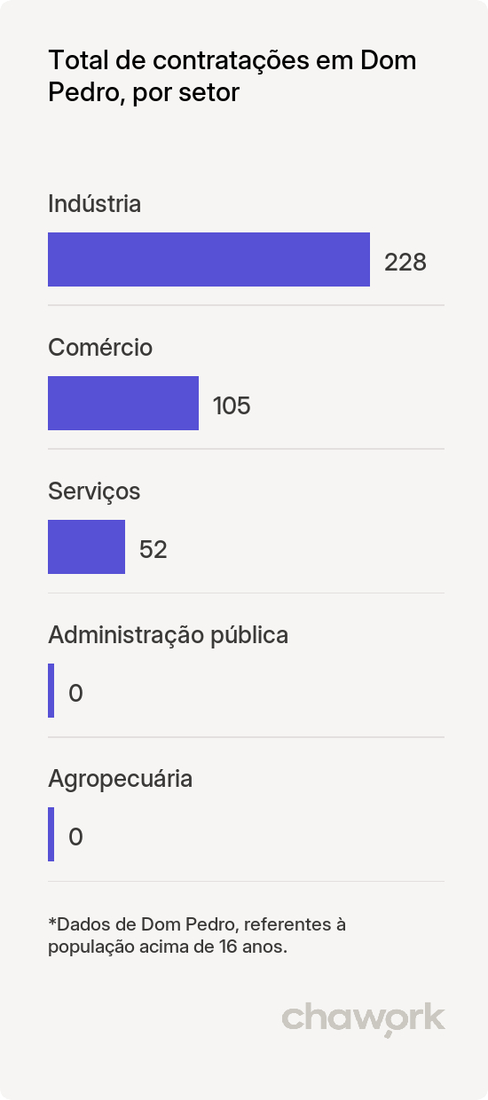 Total de contratações por setor em Dom Pedro, MA