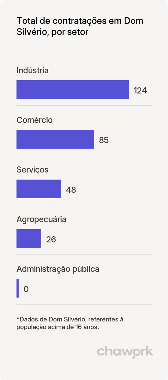 Total de contratações por setor em Dom Silvério, MG