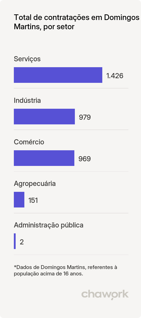 Total de contratações por setor em Domingos Martins, ES