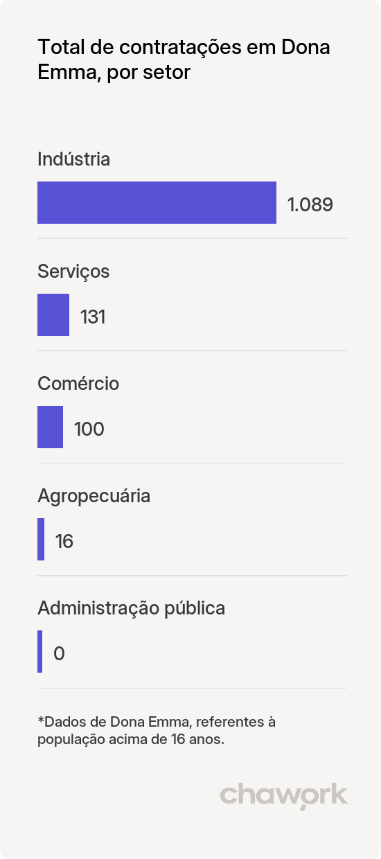 Total de contratações por setor em Dona Emma, SC