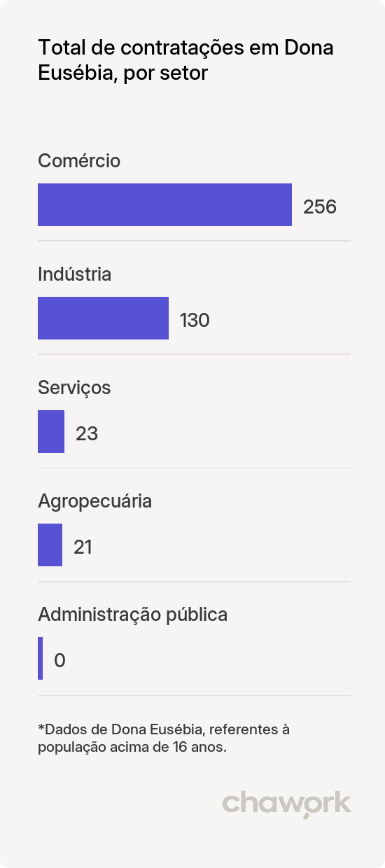 Total de contratações por setor em Dona Eusébia, MG